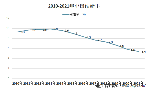 2010-2021年中国结婚率