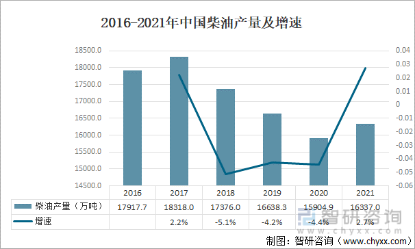 2016-2021年中国柴油产量及增速