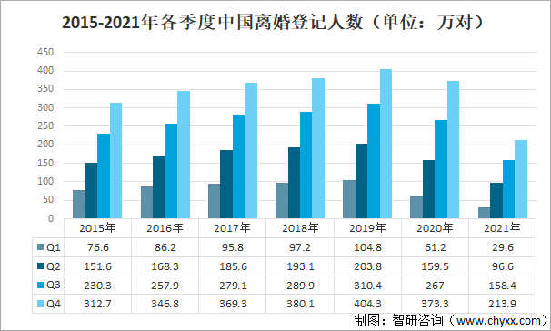 2015-2021年各季度中国离婚登记人数（单位：万对）