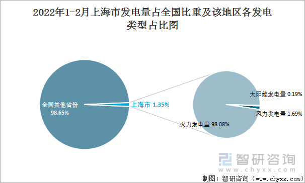 2022年1-2月上海市发电量占全国比重及该地区各发电类型占比图