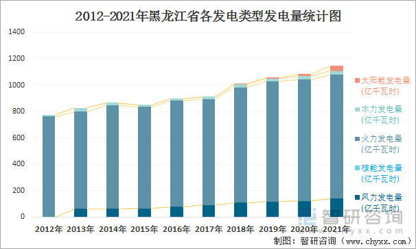 2012-2021年黑龙江省各发电类型发电量统计图