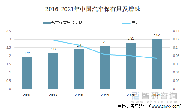 2016-2021年中国汽车保有量及增速