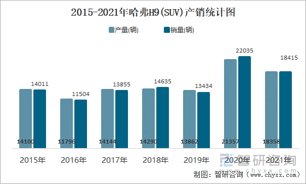 2015-2021年哈弗H9(SUV)产销统计图