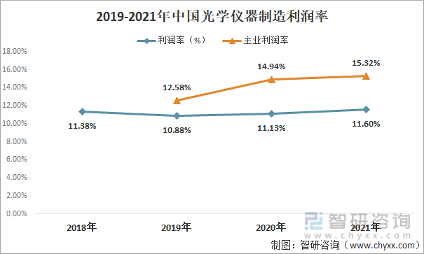2019-2021年中国光学仪器制造利润率