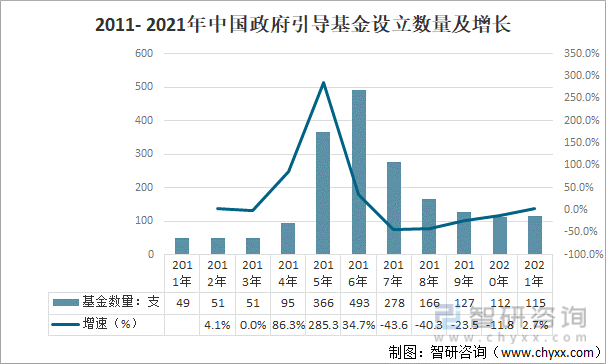 2011-2021年中国政府引导基金设立数量及增长