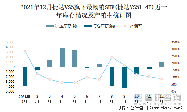 2021年12月捷达VS5旗下最畅销SUV(捷达VS51.4T)近一年库存情况及产销率统计图