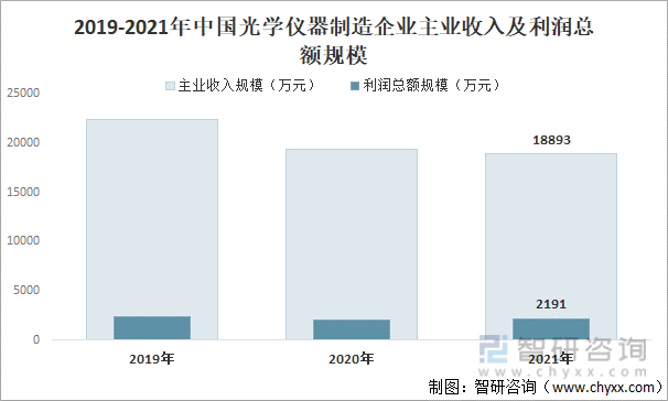 2019-2021年中国光学仪器制造企业主业收入及利润总额规模