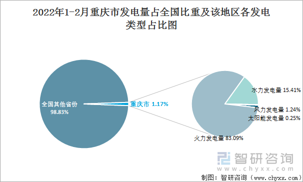 2022年1-2月重庆市发电量占全国比重及该地区各发电类型占比图