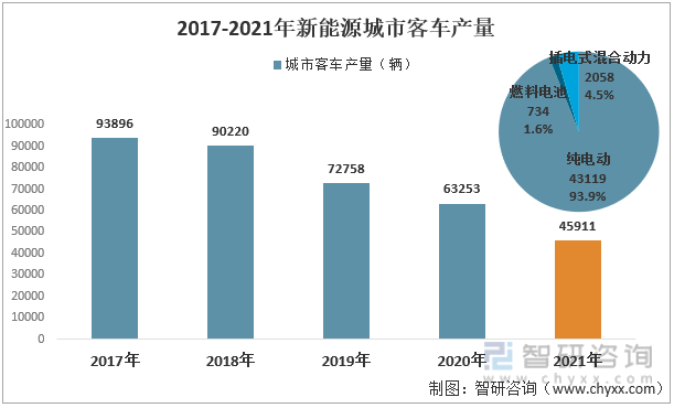 2017-2021年新能源城市客车产量