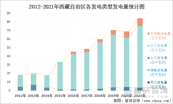 2012-2021年西藏自治区各发电类型发电量统计图