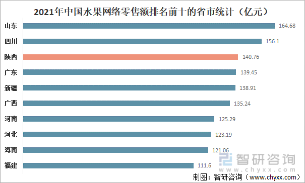 2021年中国水果网络零售额排名前十的省市统计（亿元）
