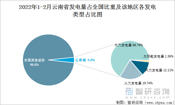 2022年1-2月云南省发电量占全国比重及该地区各发电类型占比图