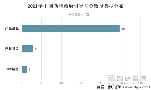 2021年中国新增政府引导基金数量类型分布