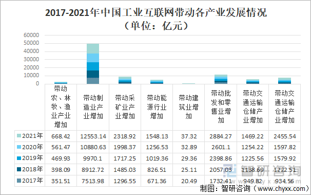 2017-2021年中国工业互联网带动各产业发展情况