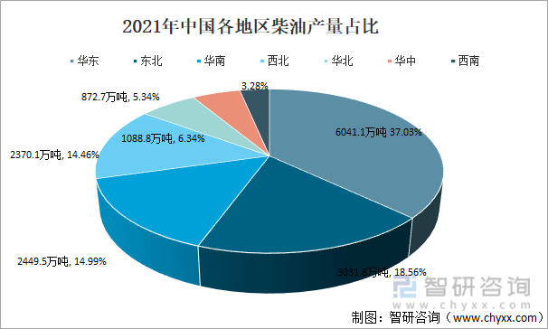 2021年中国各地区柴油产量占比