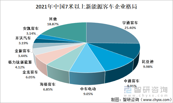 2021年中国7米以上新能源客车企业格局