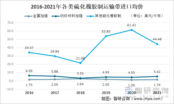 2016-2021年各类硫化橡胶制输送带进口均价