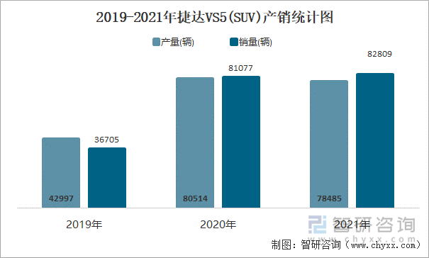 2019-2021年捷达VS5(SUV)产销统计图