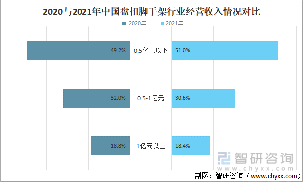 2020与2021年中国盘扣脚手架行业经营收入情况对比