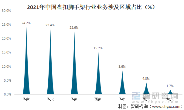 2021年中国盘扣脚手架行业业务涉及区域占比