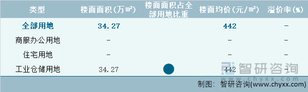 2022年2月天津市各类用地土地成交情况统计表