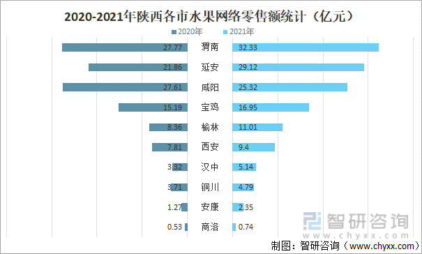 2020-2021年陕西各市水果网络零售额统计