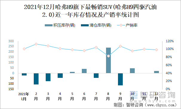 2021年12月哈弗H9旗下最畅销SUV(哈弗H9四驱汽油2.0)近一年库存情况及产销率统计图