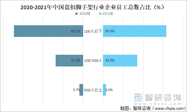 2020-2021年中国盘扣脚手架行业企业员工总数占比