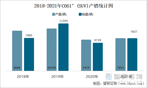 2018-2021年COS1°(SUV)产销统计图