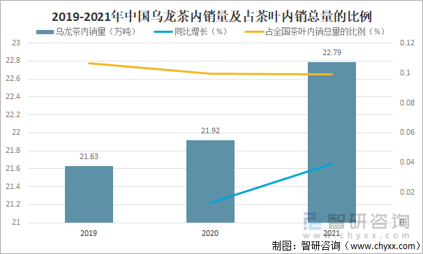 2019-2021年中国乌龙茶内销量及占茶叶内销总量的比例