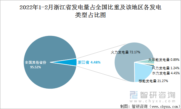 2022年1-2月浙江省发电量占全国比重及该地区各发电类型占比图