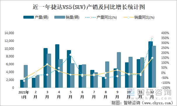 近一年捷达VS5(SUV)产销及同比增长统计图