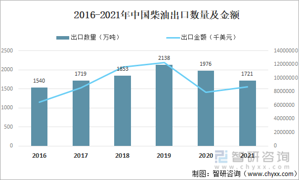 2016-2021年中国柴油出口数量及金额
