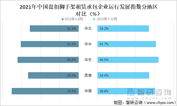 2021年中国盘扣脚手架租赁承包企业运行发展指数分地区对比