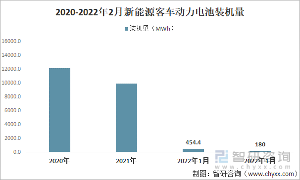 2020-2022年2月新能源客车动力电池装机量