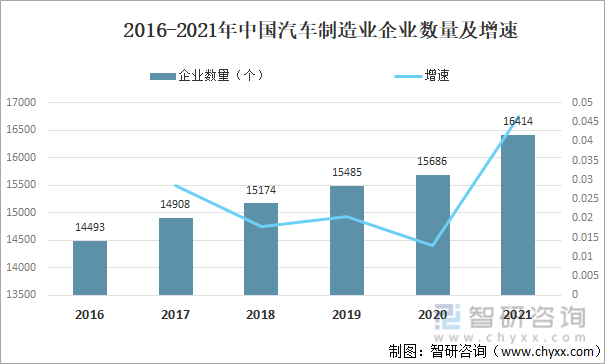 2016-2021年中国汽车制造业企业数量及增速