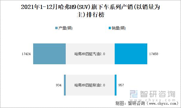 2021年1-12月哈弗H9旗下车系列产销(以销量为主)排行榜