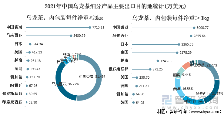 2021年中国乌龙茶细分产品主要出口目的地统计(万美元)