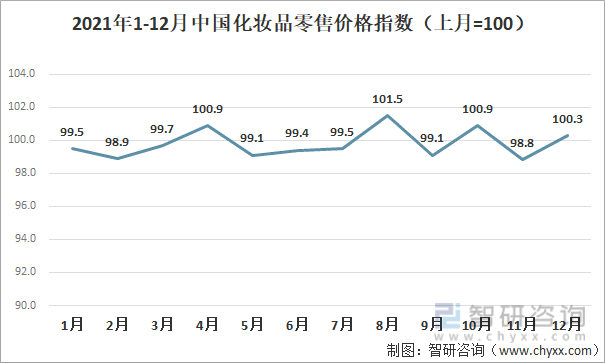 2021年1-12月中国化妆品零售价格指数