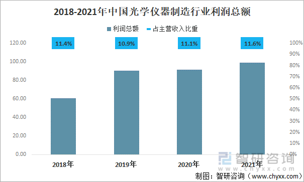 2018-2021年中国光学仪器制造行业利润总额