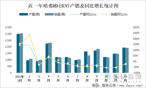 近一年哈弗H9(SUV)产销及同比增长统计图