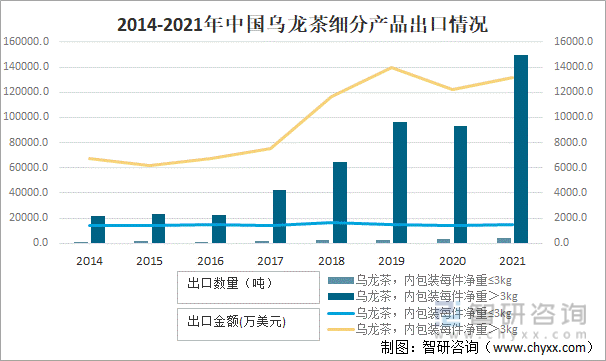 2014-2021年中国乌龙茶细分产品出口情况
