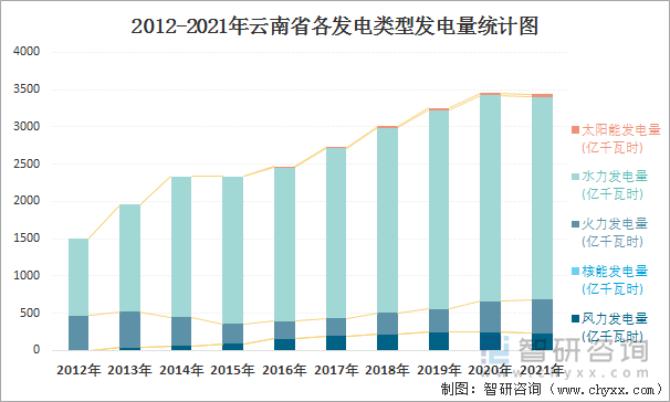 2012-2021年云南省各发电类型发电量统计图