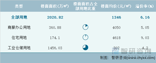2022年2月浙江省各类用地土地成交情况统计表