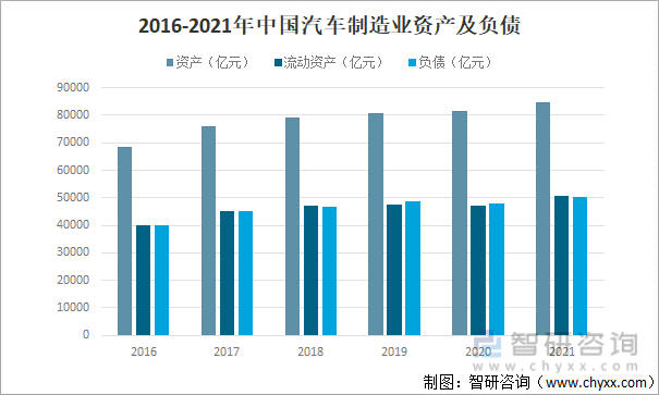 2016-2021年中国汽车制造业资产及负债
