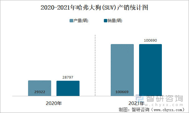 2020-2021年哈弗大狗(SUV)产销统计图