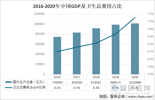 2016-2020年中国国内生产总值及卫生总费用占比