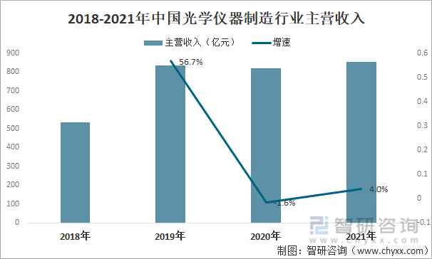 2018-2021年中国光学仪器制造行业主营收入