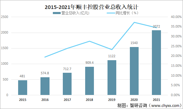 2015-2021年顺丰控股营业总收入统计