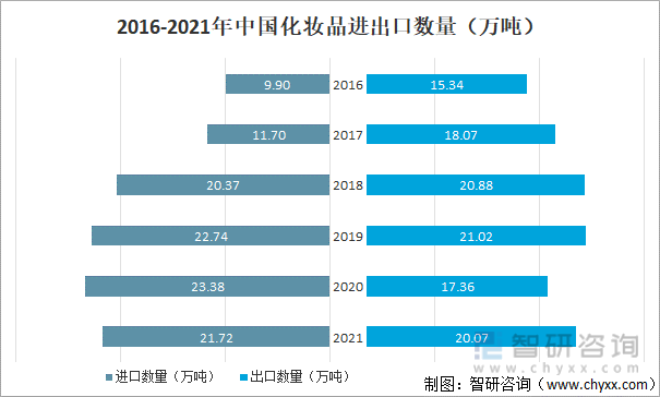 2016-2021年中国化妆品进出口数量